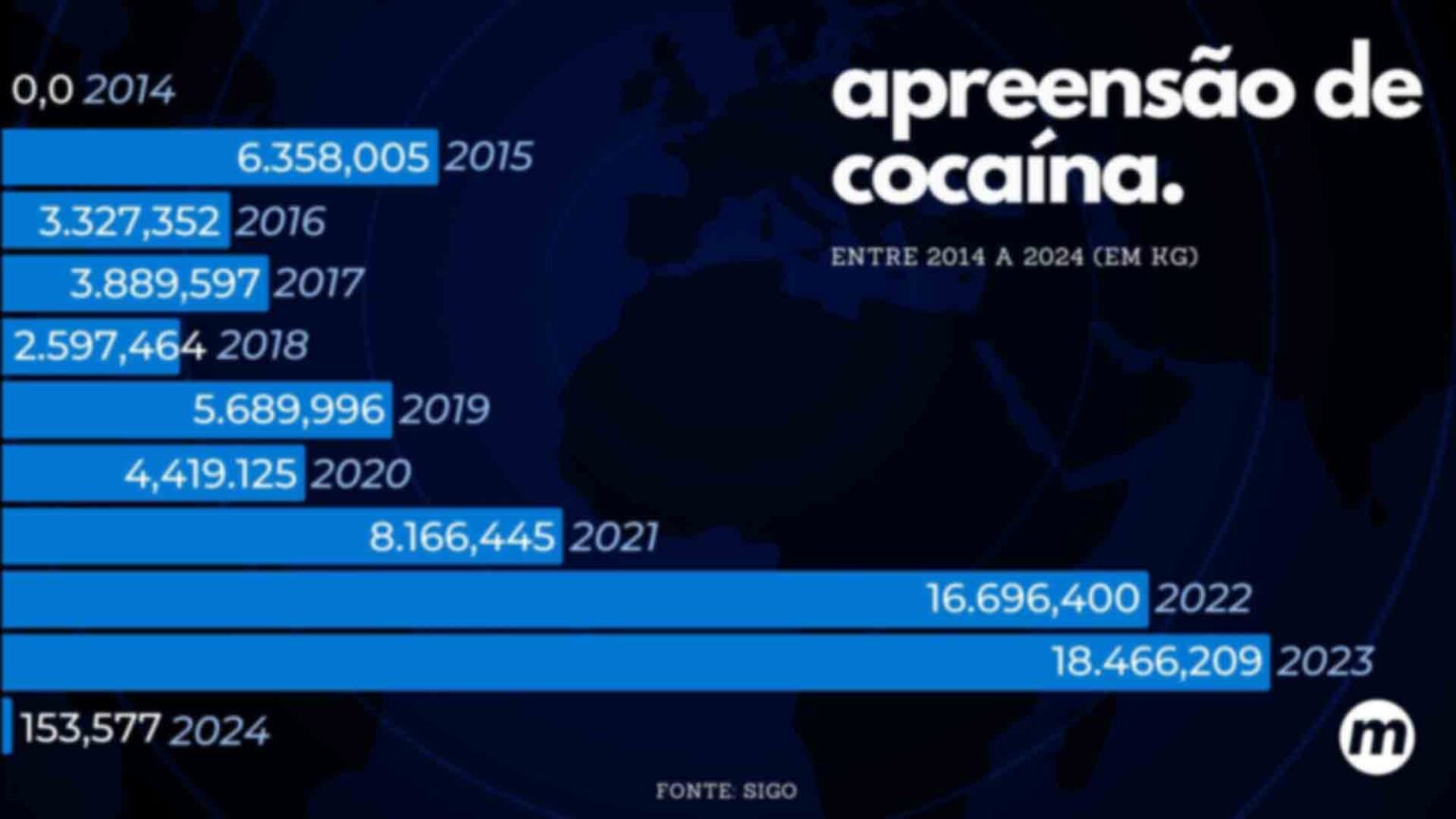 Apreens&atilde;o de coca&iacute;na, por kg, entre 2014 e 2024 - Gr&aacute;fico: Madu Livramento/Midiamax